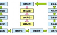 房地產(chǎn)企業(yè)經(jīng)營(yíng)管理沙盤(pán)模擬演練課程