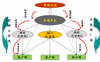 戰(zhàn)略營銷與渠道構建