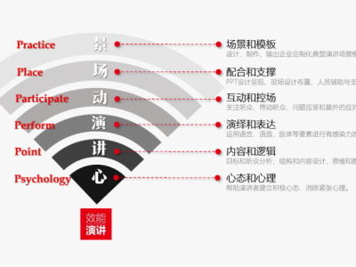 商務演講與呈現(xiàn)