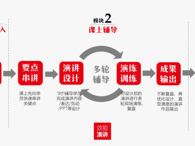 重要演講1對1快速輔導課