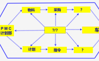 生產計劃與物料控制PMC