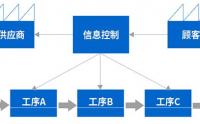 價值流VSM與拉動式生產