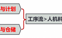 全價值鏈生產運作精細化管理