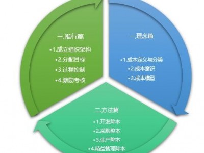 向管理要效益—制造業(yè)降本增效20個實戰(zhàn)技法