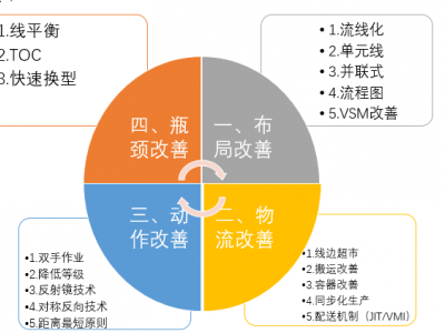 卓越現(xiàn)場(chǎng)管理與改善技能提升之18個(gè)典型案例分析