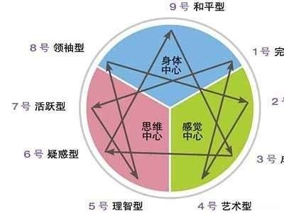 九型人格工作坊—系統(tǒng)快速掌握人性地圖