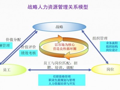 業(yè)績突破之戰(zhàn)略人力資-人才的選、用、育、留之道