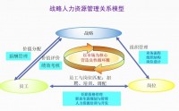 業(yè)績突破之戰(zhàn)略人力資-人才的選、用、育、留之道