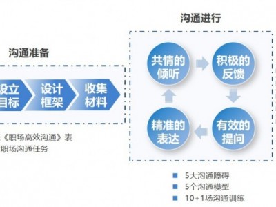 有話職說職場(chǎng)職業(yè)化溝通訓(xùn)練