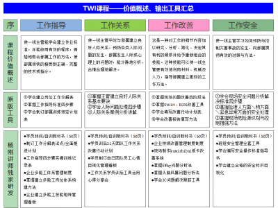 TWI-生產(chǎn)主管管理技能研修