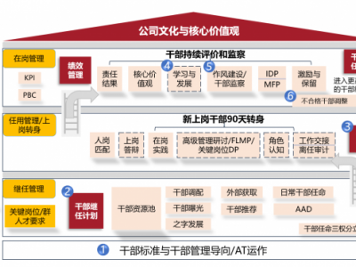 《向華為學增長-干部管理與人才梯隊建設》訓戰(zhàn)班