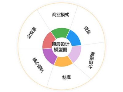 公司頂層設(shè)計(jì)與投融資