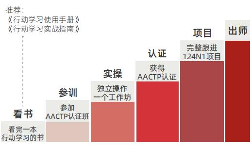 國(guó)際認(rèn)證行動(dòng)學(xué)習(xí)促動(dòng)師課程