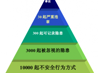 360角度全面安全生產(chǎn)培訓