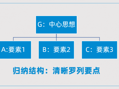 思考清晰，表達(dá)有力：金字塔思維與表達(dá)